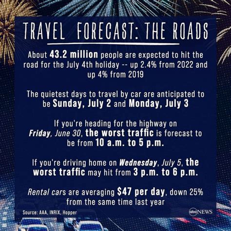 Post-July 4 travel expected to be smoother as people return home